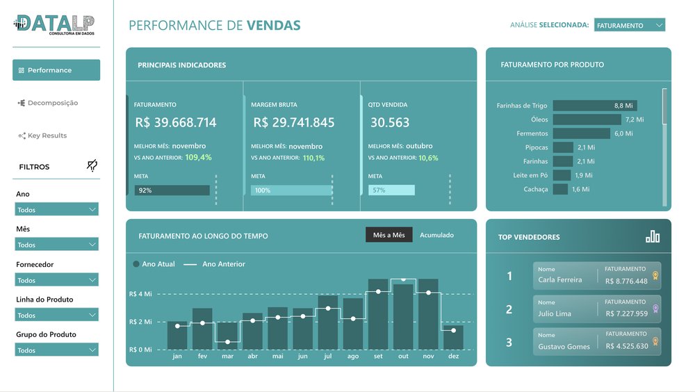 Dashboard de Performance de Vendas em Power BI desenvolvido pela DataLP