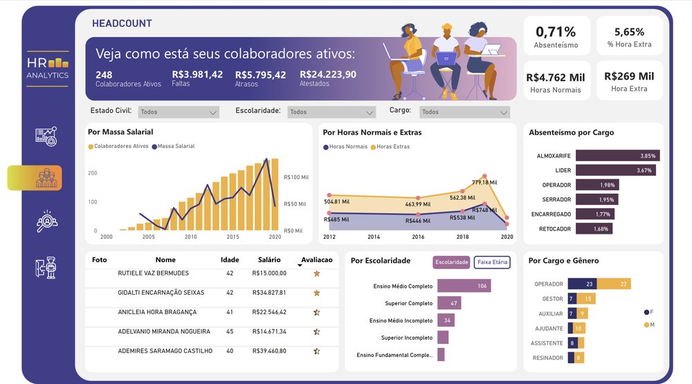 Dashboard de RH em Power BI desenvolvido pela DataLP
